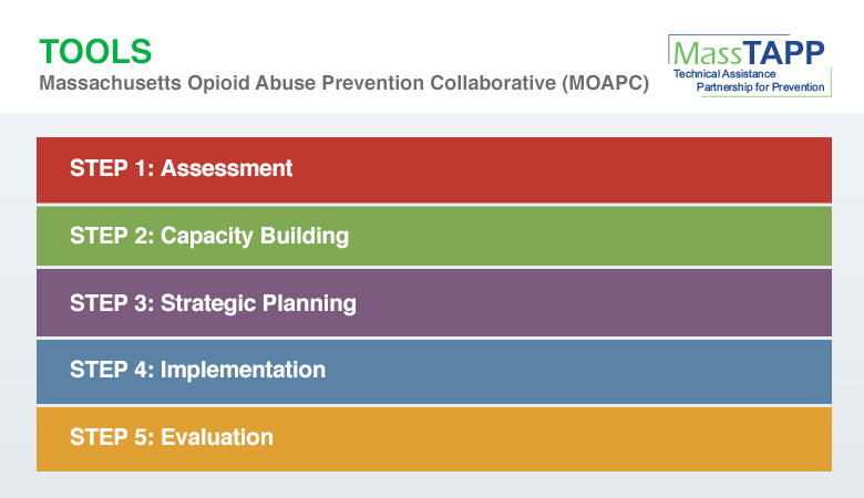 Massachusetts Opioid Abuse Prevention Collaborative (MOAPC) Planning Tool